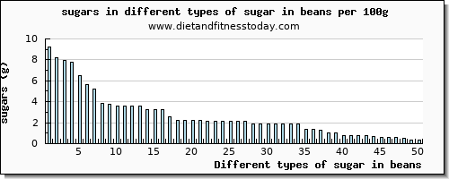 sugar in beans sugars per 100g